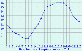 Courbe de tempratures pour Orschwiller (67)