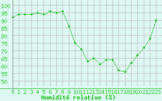 Courbe de l'humidit relative pour Saint-Mdard-d'Aunis (17)