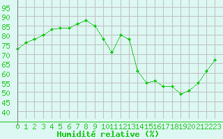 Courbe de l'humidit relative pour Sainte-Genevive-des-Bois (91)