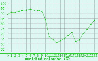 Courbe de l'humidit relative pour Pordic (22)