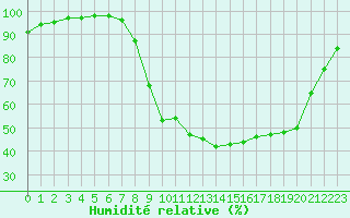 Courbe de l'humidit relative pour Dole-Tavaux (39)
