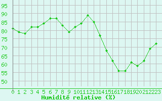 Courbe de l'humidit relative pour Auxerre-Perrigny (89)