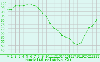 Courbe de l'humidit relative pour Nancy - Essey (54)