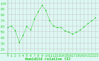 Courbe de l'humidit relative pour Le Puy - Loudes (43)