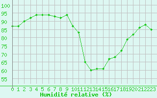 Courbe de l'humidit relative pour Gurande (44)