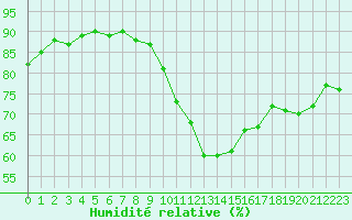 Courbe de l'humidit relative pour Aurillac (15)