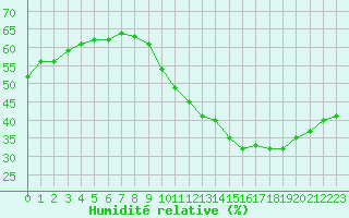Courbe de l'humidit relative pour Saint-Maximin-la-Sainte-Baume (83)