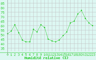 Courbe de l'humidit relative pour Haegen (67)