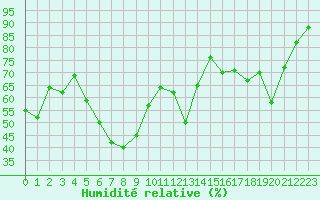 Courbe de l'humidit relative pour Ile Rousse (2B)