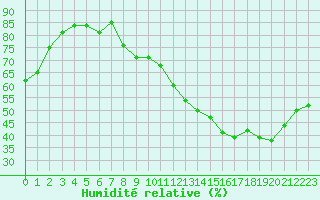 Courbe de l'humidit relative pour Le Mans (72)