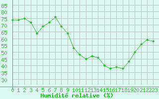 Courbe de l'humidit relative pour Mandailles-Saint-Julien (15)