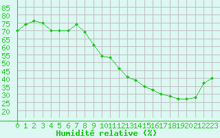 Courbe de l'humidit relative pour Carrion de Calatrava (Esp)