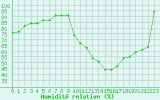 Courbe de l'humidit relative pour Carcassonne (11)