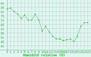 Courbe de l'humidit relative pour Millau - Soulobres (12)