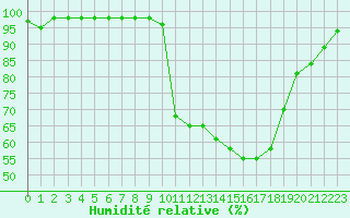 Courbe de l'humidit relative pour Sarzeau (56)