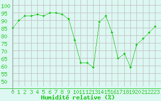 Courbe de l'humidit relative pour Abbeville (80)