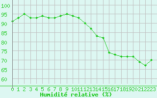 Courbe de l'humidit relative pour Roujan (34)