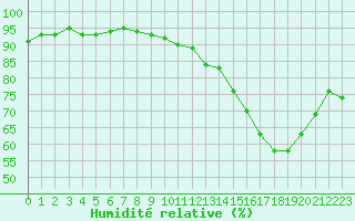 Courbe de l'humidit relative pour Carrion de Calatrava (Esp)