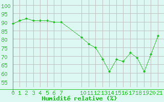 Courbe de l'humidit relative pour Saint-Haon (43)