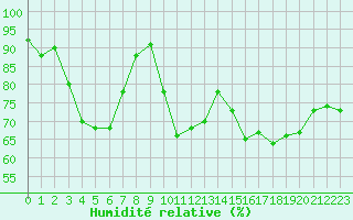 Courbe de l'humidit relative pour Porquerolles (83)