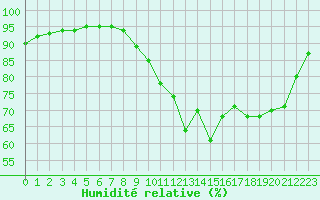 Courbe de l'humidit relative pour Amiens - Dury (80)