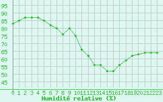 Courbe de l'humidit relative pour Caen (14)