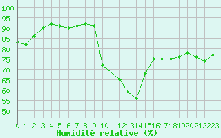 Courbe de l'humidit relative pour Potes / Torre del Infantado (Esp)