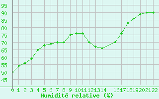 Courbe de l'humidit relative pour Trets (13)