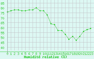 Courbe de l'humidit relative pour Paris - Montsouris (75)