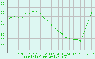 Courbe de l'humidit relative pour Mazres Le Massuet (09)