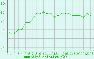 Courbe de l'humidit relative pour Baye (51)