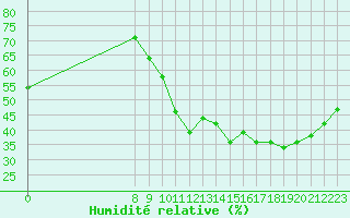 Courbe de l'humidit relative pour Valence d'Agen (82)