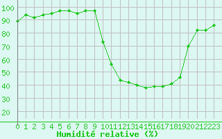 Courbe de l'humidit relative pour Niort (79)