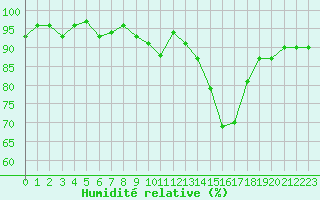 Courbe de l'humidit relative pour Challes-les-Eaux (73)