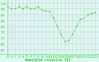 Courbe de l'humidit relative pour Sallles d'Aude (11)