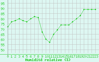 Courbe de l'humidit relative pour Montpellier (34)