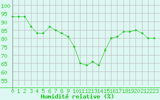 Courbe de l'humidit relative pour Millau (12)