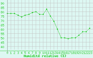 Courbe de l'humidit relative pour Ruffiac (47)