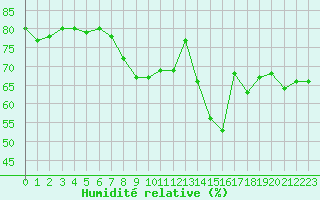 Courbe de l'humidit relative pour Ble / Mulhouse (68)