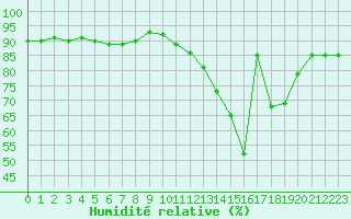 Courbe de l'humidit relative pour Variscourt (02)