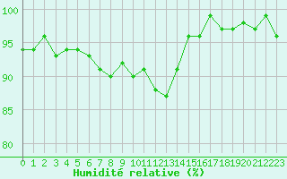 Courbe de l'humidit relative pour Sainte-Ouenne (79)
