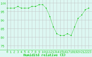 Courbe de l'humidit relative pour Saint-Germain-le-Guillaume (53)