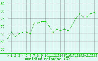 Courbe de l'humidit relative pour Ile d'Yeu - Saint-Sauveur (85)