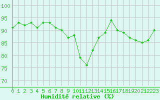 Courbe de l'humidit relative pour Ile du Levant (83)