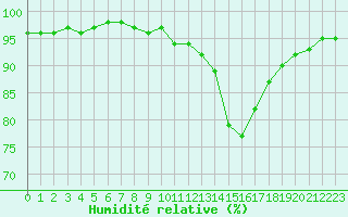 Courbe de l'humidit relative pour Neuville-de-Poitou (86)