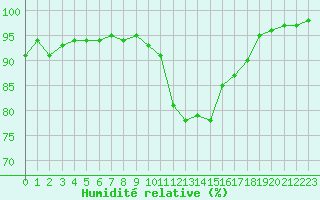 Courbe de l'humidit relative pour Landivisiau (29)