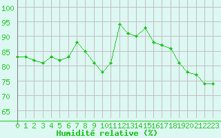 Courbe de l'humidit relative pour Saint-Philbert-sur-Risle (27)
