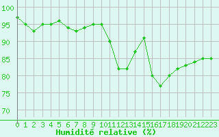 Courbe de l'humidit relative pour Forceville (80)