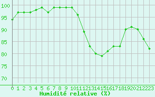 Courbe de l'humidit relative pour Chambry / Aix-Les-Bains (73)