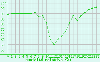 Courbe de l'humidit relative pour Bourg-Saint-Maurice (73)